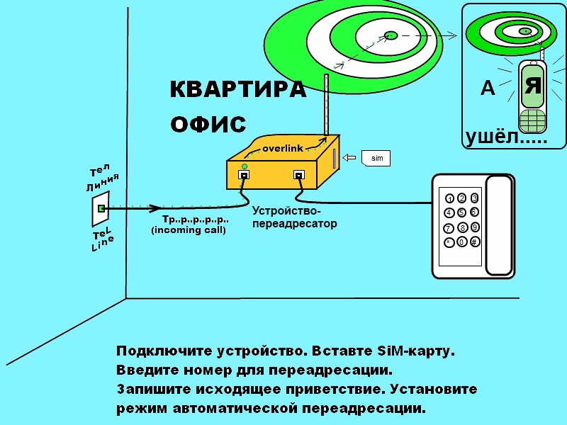 Как можно сделать переадресацию с мобильного на мобильный 336